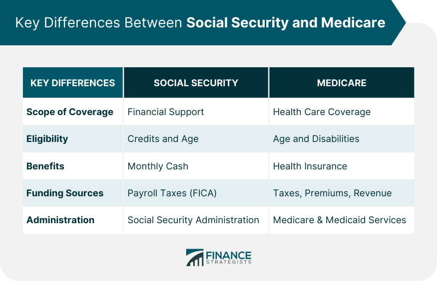 Key Differences Between Social Security and Medicare