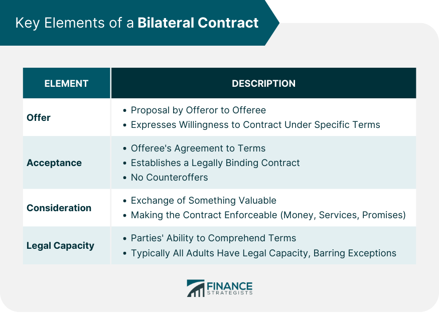 Key Elements of a Bilateral Contract