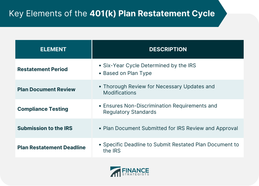 Key-Elements-of-the-401(k)-Plan-Restatement-Cycle