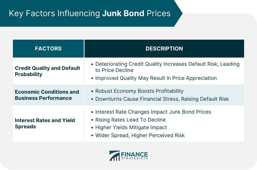 Key Factors Influencing Junk Bond Prices