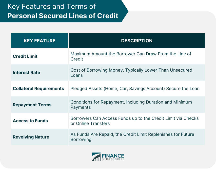 Key Features and Terms of Personal Secured Lines of Credit