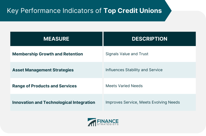 Key Performance Indicators of Top Credit Unions