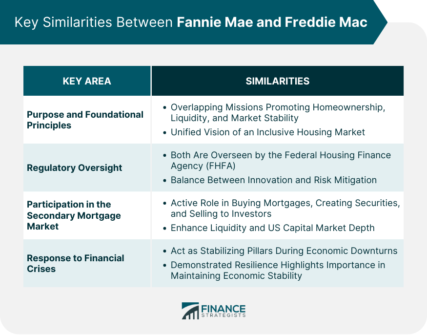 Key Similarities Between Fannie Mae and Freddie Mac