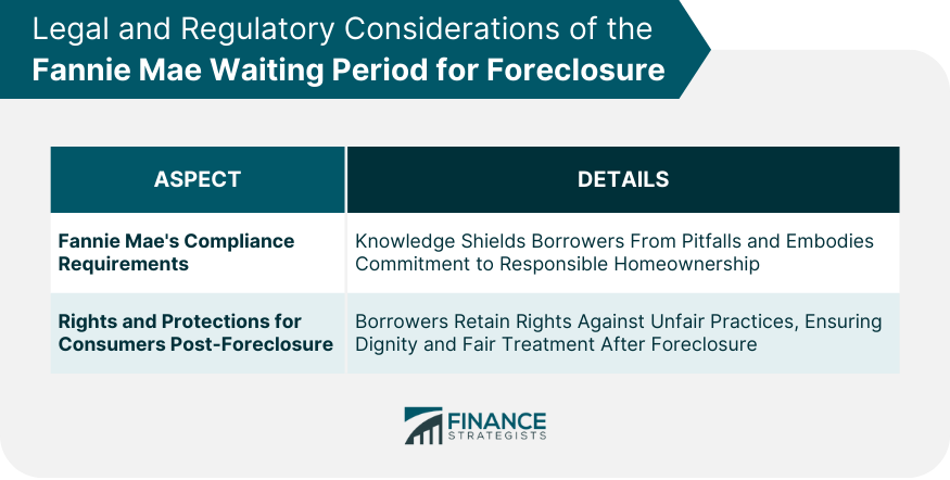 Legal and Regulatory Considerations of the Fannie Mae Waiting Period for Foreclosure