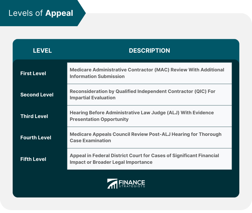 Levels of Appeal