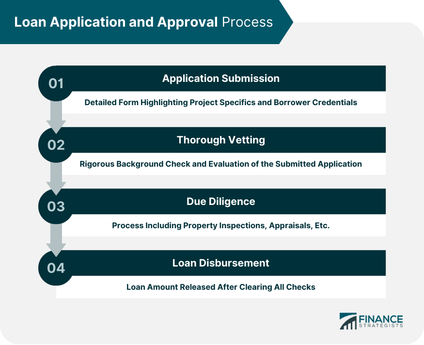 Loan Application and Approval Process