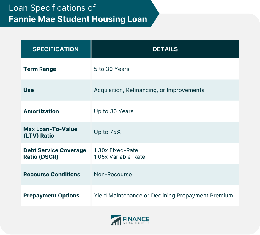 Loan Specifications of Fannie Mae Student Housing Loan