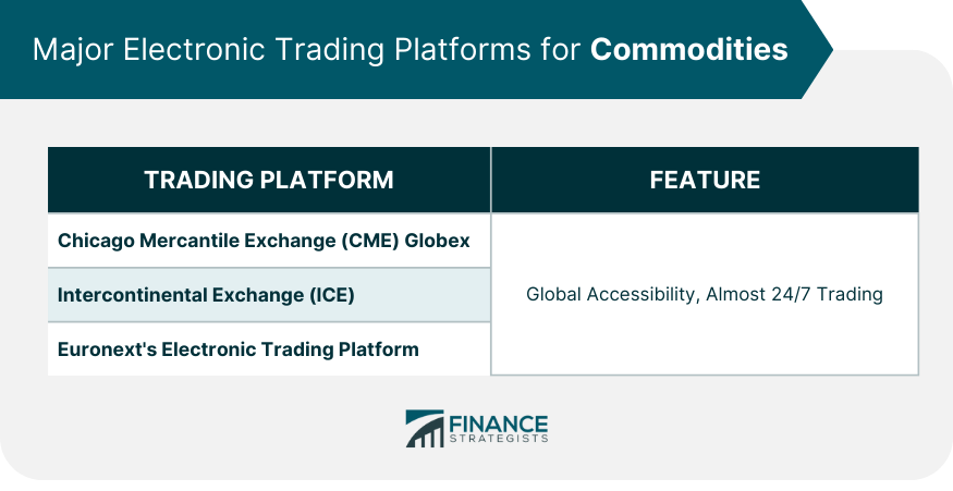 Major Electronic Trading Platforms for Commodities