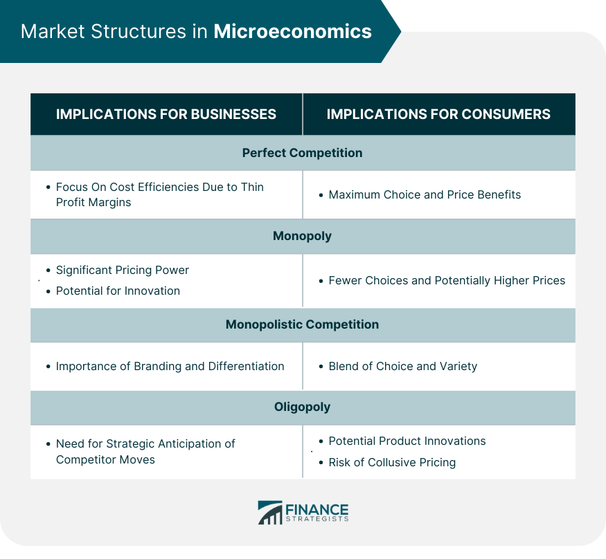 Market Structures in Microeconomics