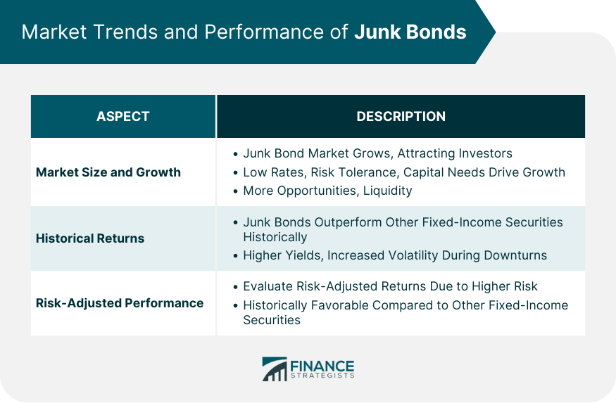 Market Trends and Performance of Junk Bonds
