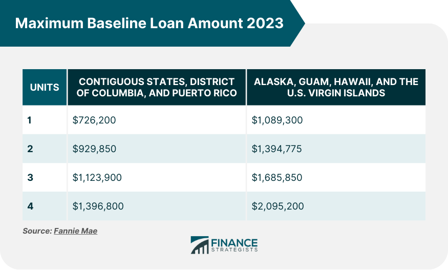 Maximum Baseline Loan Amount 2023