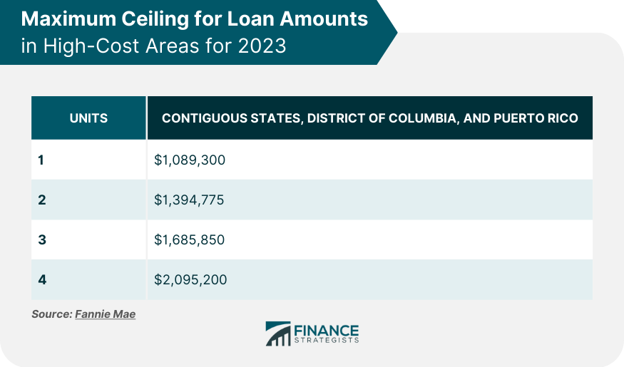 Maximum Ceiling for Loan Amounts in High-Cost Areas for 2023