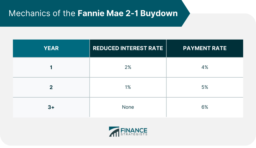 Mechanics of the Fannie Mae 2-1 Buydown