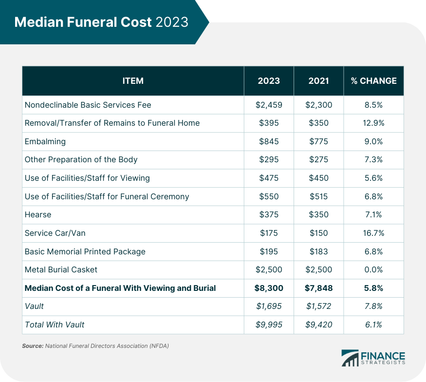 Median Funeral Cost 2023