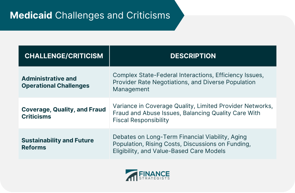 Medicaid Challenges and Criticisms