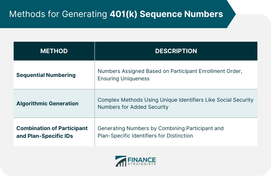 Methods for Generating 401(k) Sequence Numbers