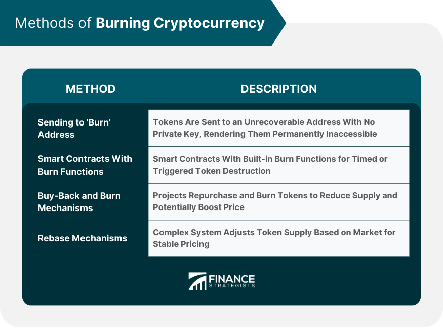 Methods of Burning Cryptocurrency