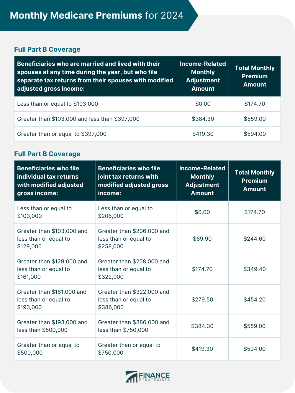 Monthly Medicare Premiums for 2024