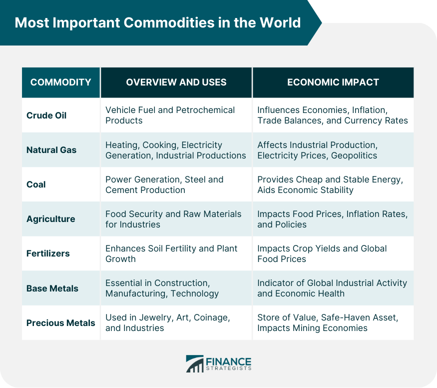 Most Important Commodities in the World