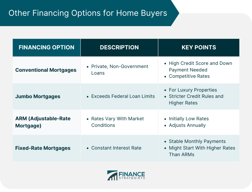 Other Financing Options for Home Buyers