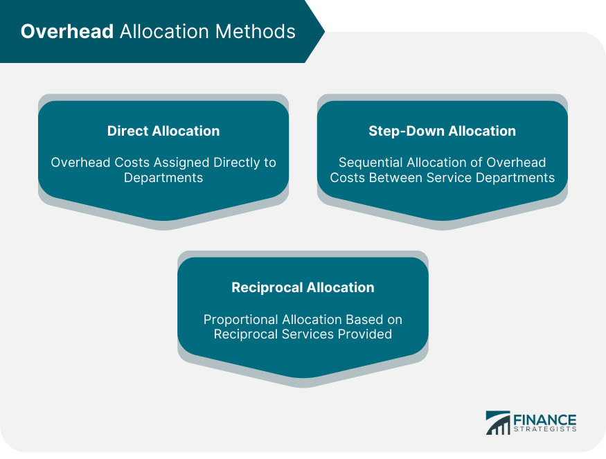 Overhead-Allocation-Methods