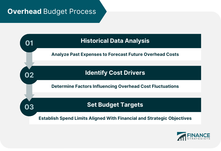 Overhead-Budget-Process