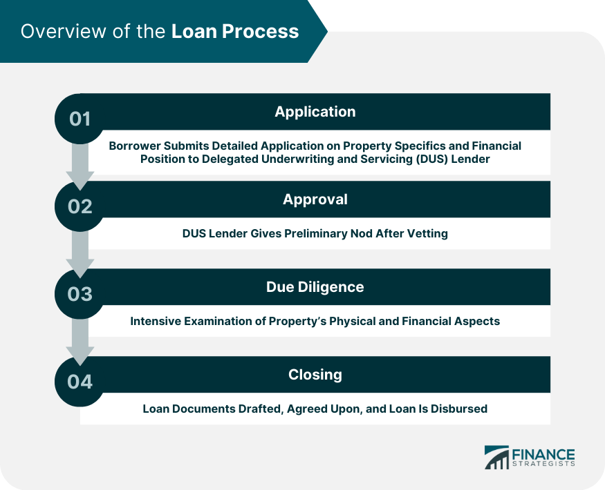 Overview of the Loan Process