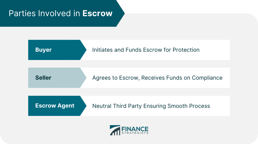 Parties Involved in Escrow