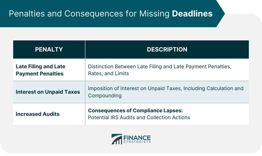 Penalties and Consequences for Missing Deadlines