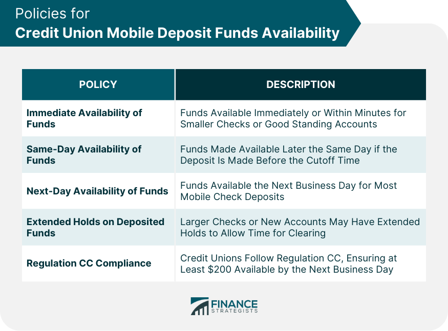 Policies for Credit Union Mobile Deposit Funds Availability