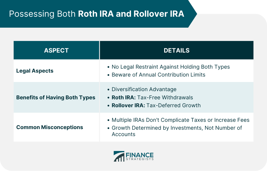 Possessing Both Roth IRA and Rollover IRA