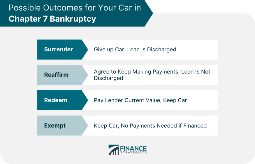 Possible Outcomes for Your Car in Chapter 7 Bankruptcy