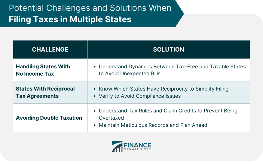 Potential Challengesand Solutions When Filing Taxes in Multiple States
