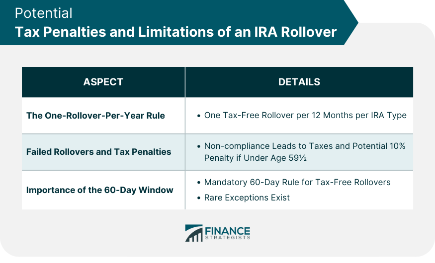 Potential Tax Penalties and Limitations of an IRA Rollover