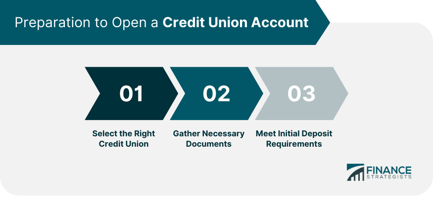 Preparation to Open a Credit Union Account