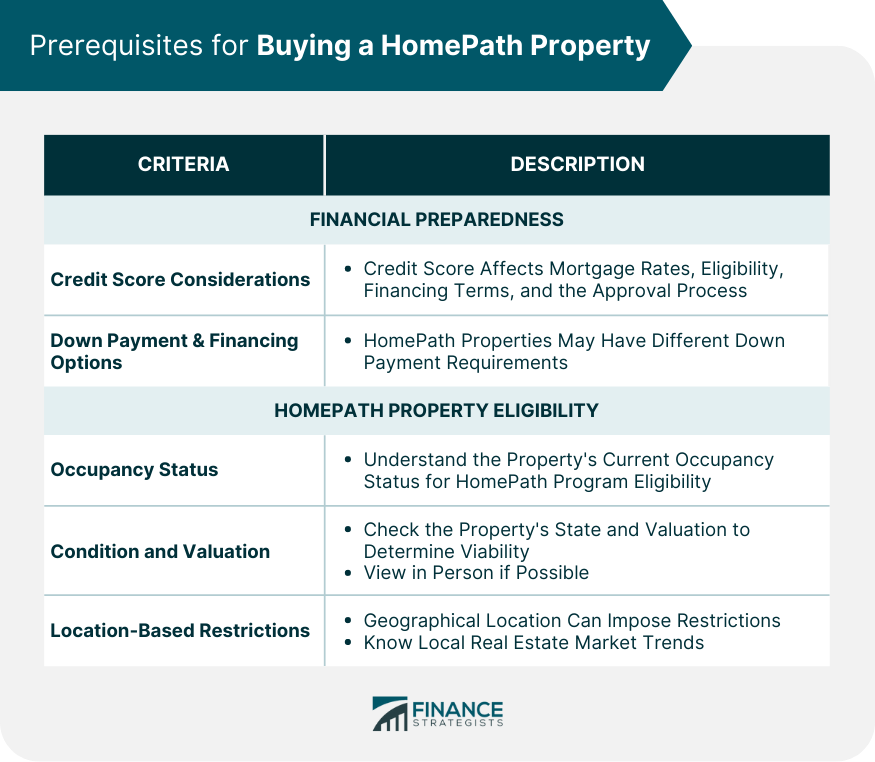 Prerequisites for Buying a HomePath Property