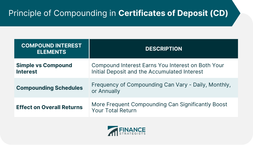 Principle of Compounding in Certificates of Deposit (CD)