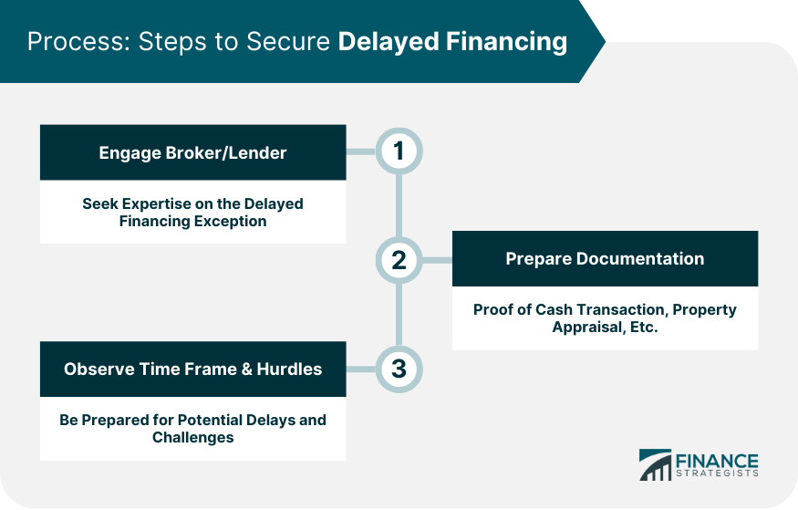 Process: Steps to Secure Delayed Financing