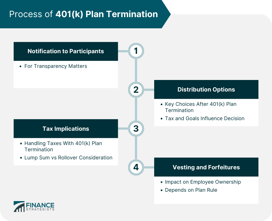 Process of 401(k) Plan Termination