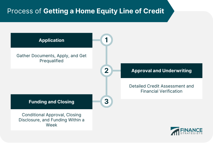 Process-of-Getting-a-Home-Equity-Line-of-Credit