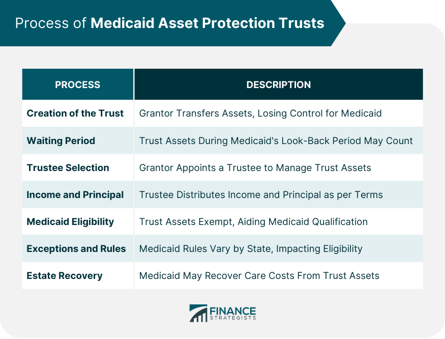 Process of Medicaid Asset Protection Trusts