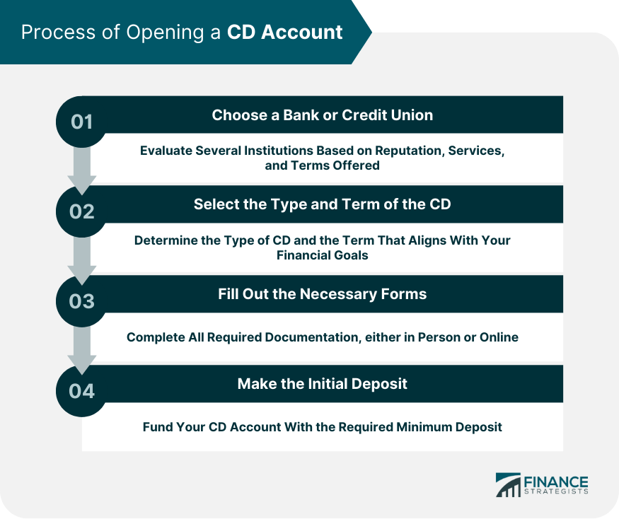 Process of Opening a CD Account