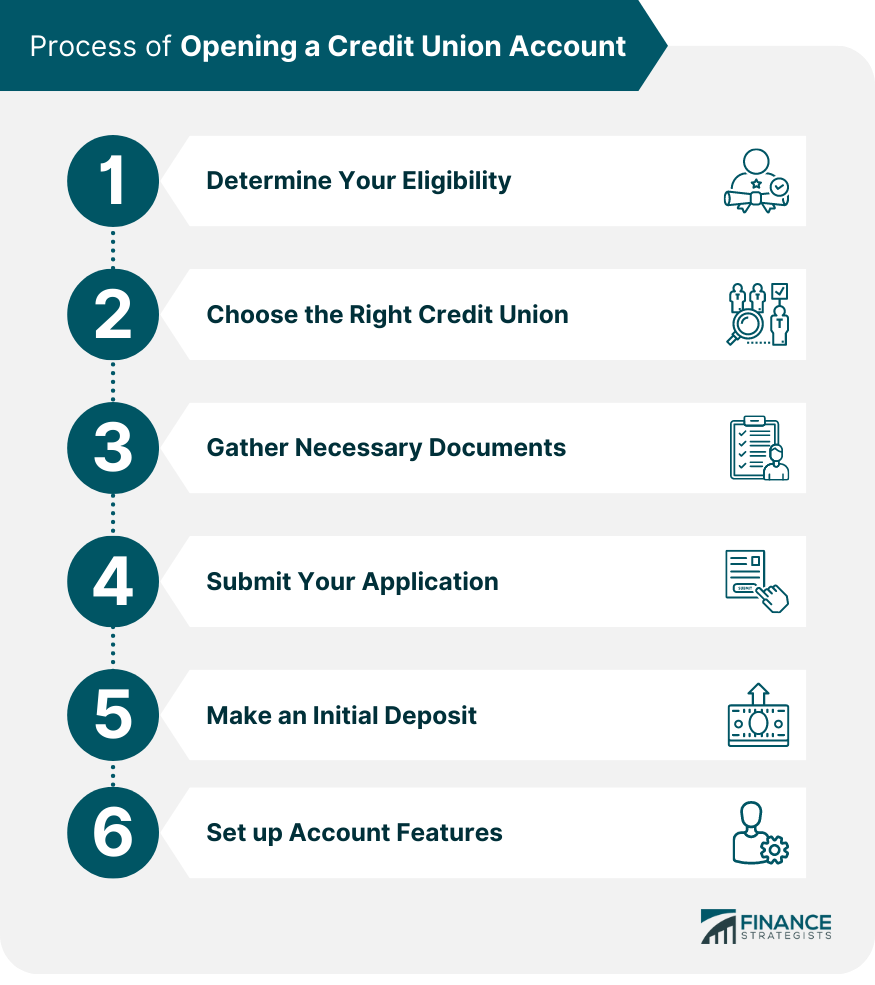Process of Opening a Credit Union Account