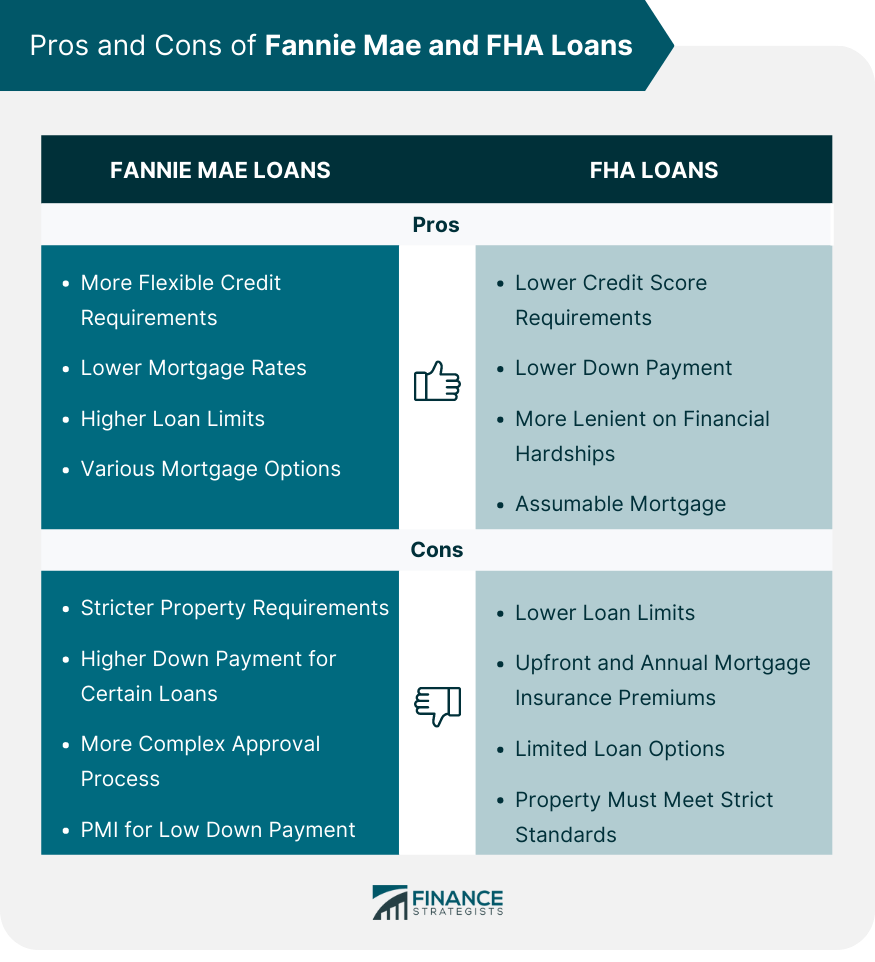 Pros and Cons of Fannie Mae and FHA Loans