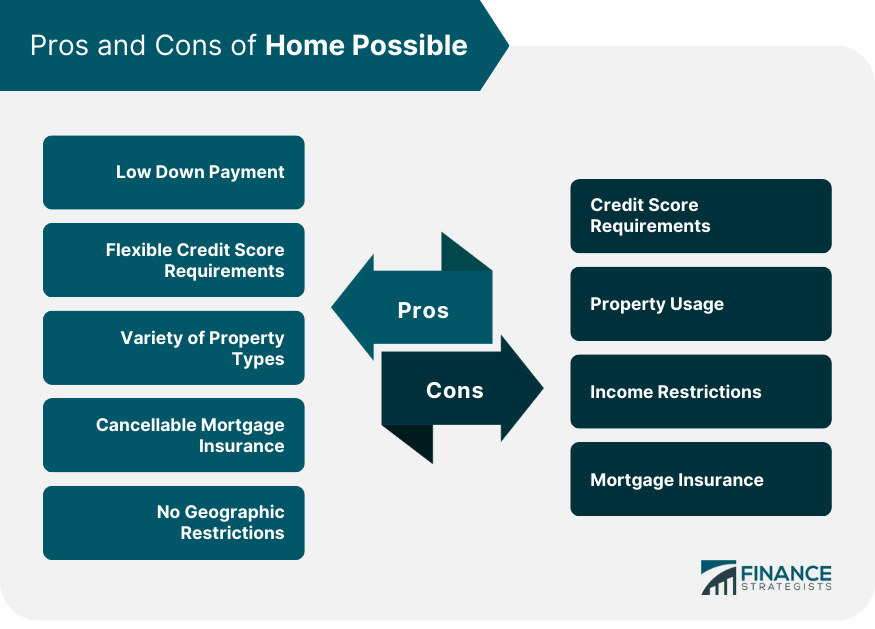 Pros and Cons of Home Possible