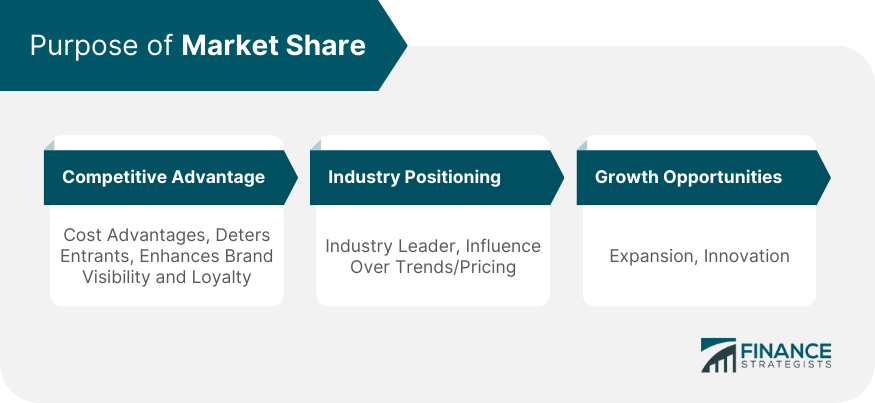 Purpose of Market Share
