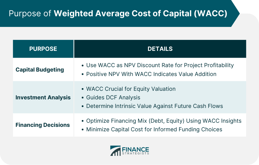 Purpose-of-Weighted-Average-Cost-of-Capital-(WACC)