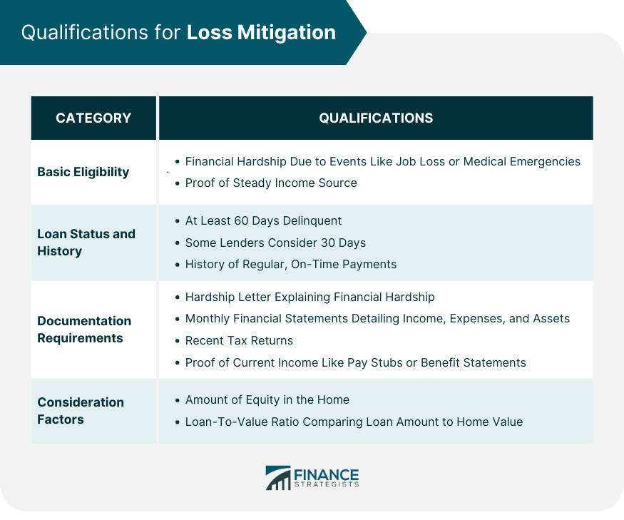 Qualifications for Loss Mitigation