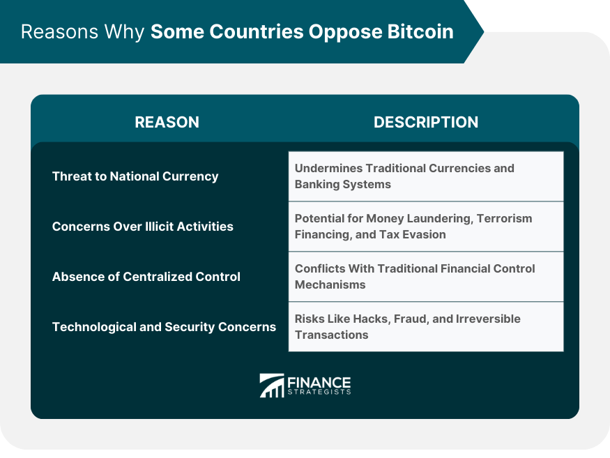 Reasons Why Some Countries Oppose Bitcoin
