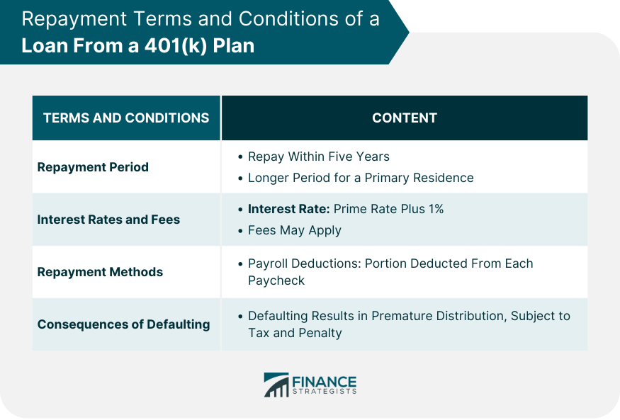 Repayment Terms and Conditions of a Loan From a 401(k) Plan